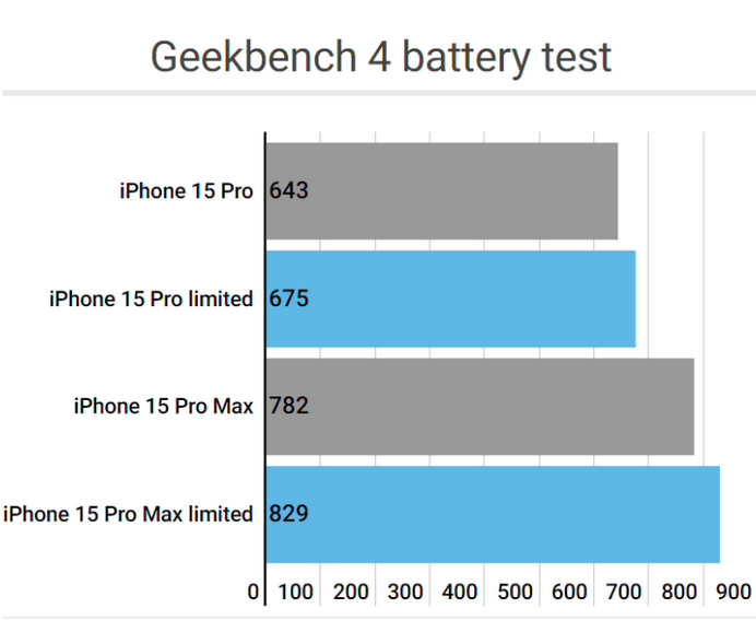 乐平apple维修站iPhone15Pro的ProMotion高刷功能耗电吗