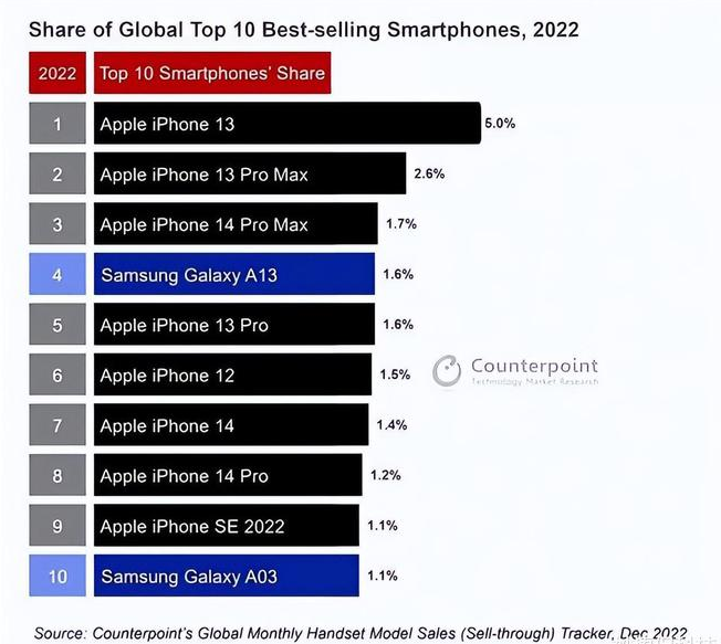 乐平苹果维修分享:为什么iPhone14的销量不如iPhone13? 