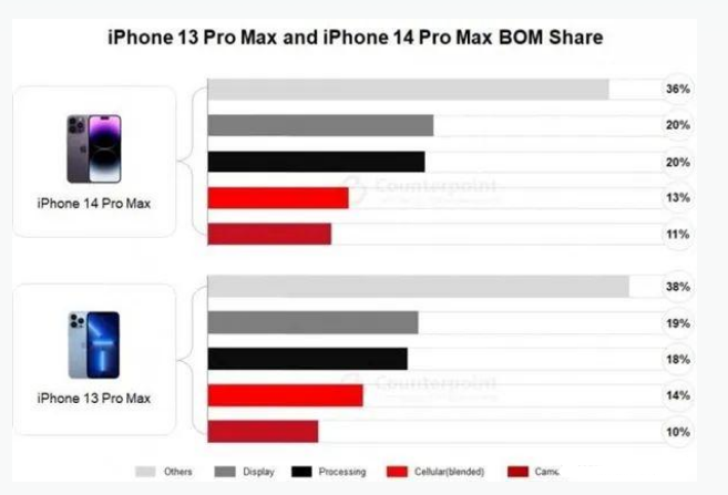 乐平苹果手机维修分享iPhone 14 Pro的成本和利润 