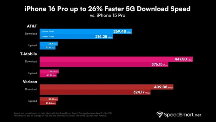 乐平苹果手机维修分享iPhone 16 Pro 系列的 5G 速度 