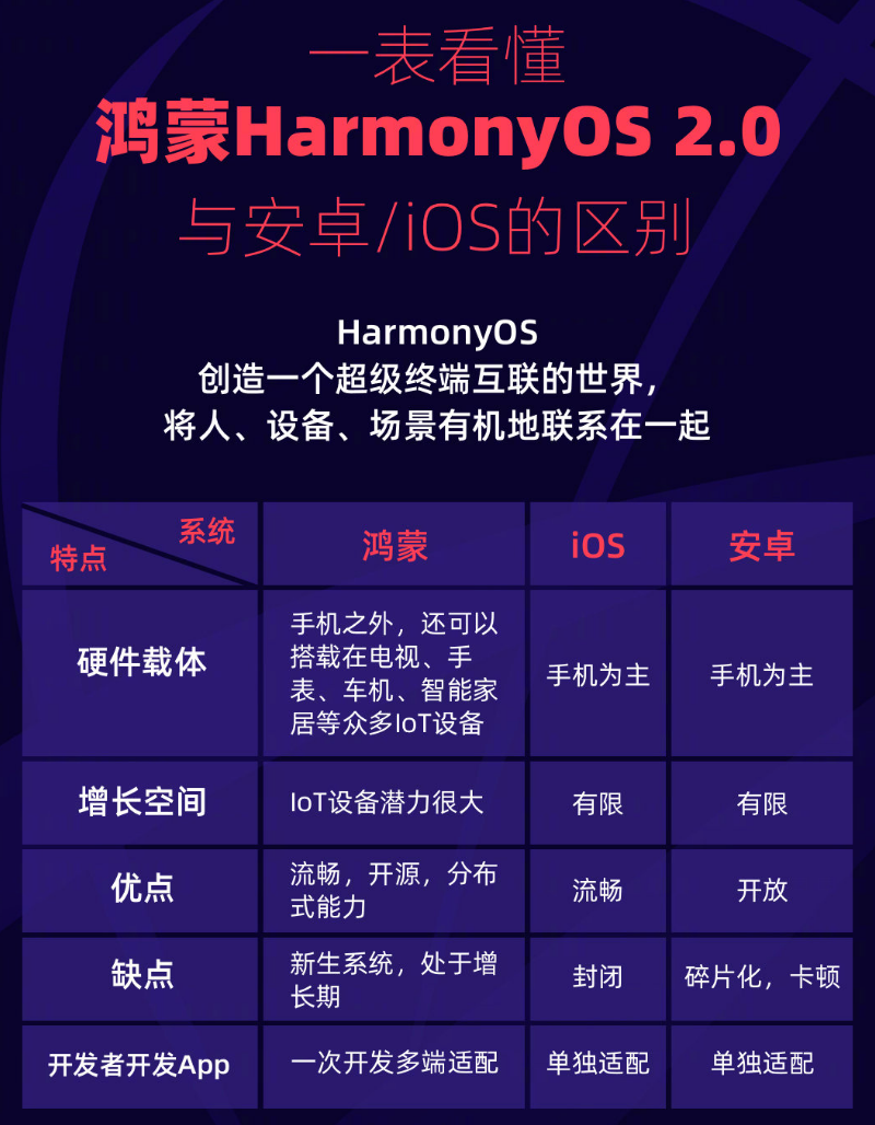 乐平苹果手机维修分享华为鸿蒙 OS 与安卓以及 iOS 都有什么区别 