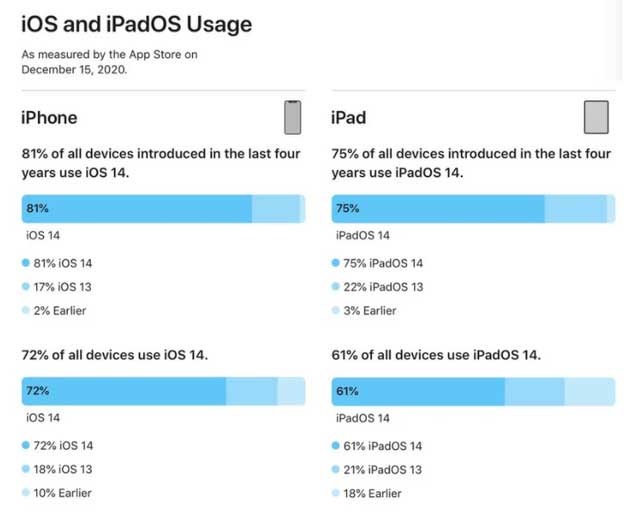 乐平苹果手机维修分享有多少用户更新了 iOS 14 