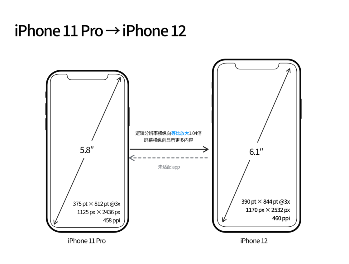 乐平苹果手机维修分享iPhone 12 mini 和 iPhone 12 Pro 的尺寸变化会改变显示内容吗 
